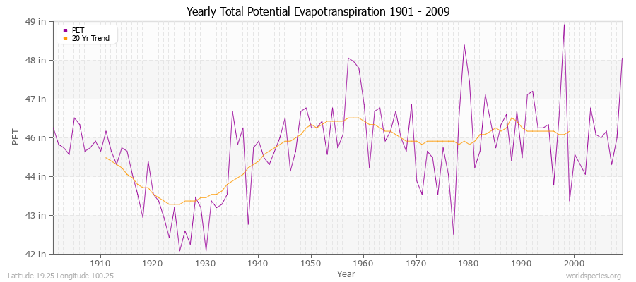 Yearly Total Potential Evapotranspiration 1901 - 2009 (English) Latitude 19.25 Longitude 100.25