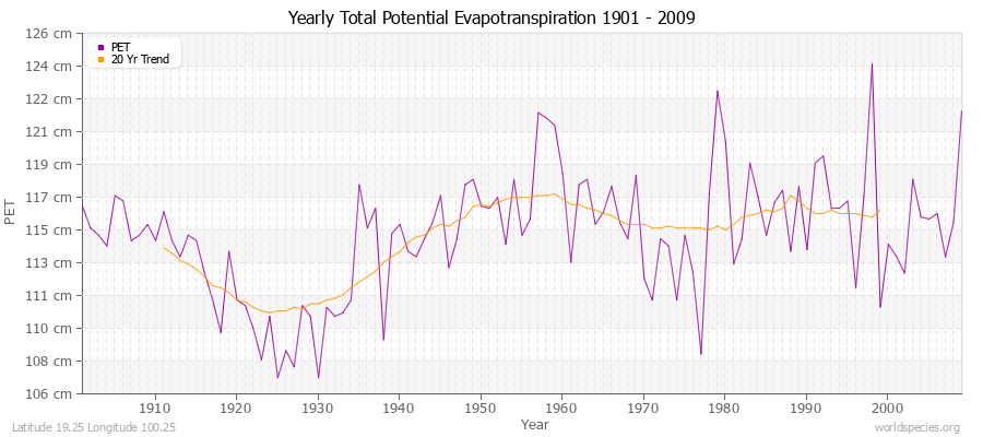 Yearly Total Potential Evapotranspiration 1901 - 2009 (Metric) Latitude 19.25 Longitude 100.25
