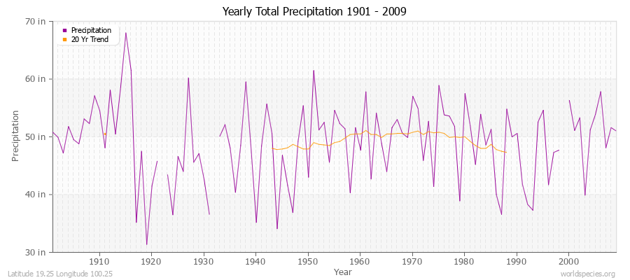 Yearly Total Precipitation 1901 - 2009 (English) Latitude 19.25 Longitude 100.25