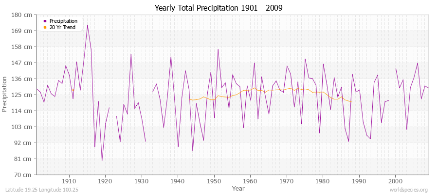 Yearly Total Precipitation 1901 - 2009 (Metric) Latitude 19.25 Longitude 100.25