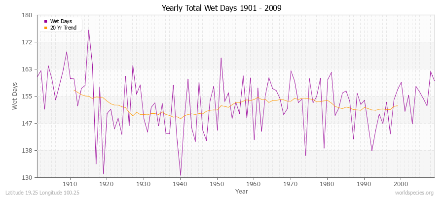 Yearly Total Wet Days 1901 - 2009 Latitude 19.25 Longitude 100.25