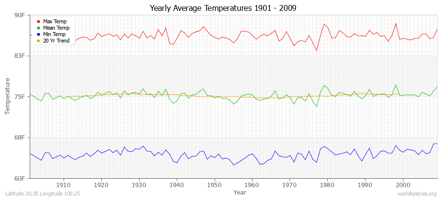 Yearly Average Temperatures 2010 - 2009 (English) Latitude 20.25 Longitude 100.25