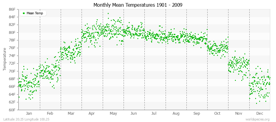 Monthly Mean Temperatures 1901 - 2009 (English) Latitude 20.25 Longitude 100.25