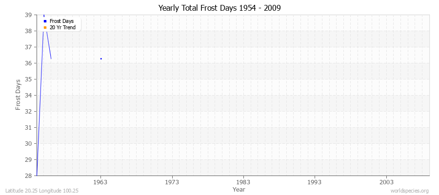 Yearly Total Frost Days 1954 - 2009 Latitude 20.25 Longitude 100.25