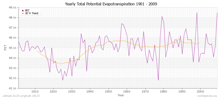 Yearly Total Potential Evapotranspiration 1901 - 2009 (English) Latitude 20.25 Longitude 100.25