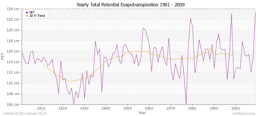 Yearly Total Potential Evapotranspiration 1901 - 2009 (Metric) Latitude 20.25 Longitude 100.25