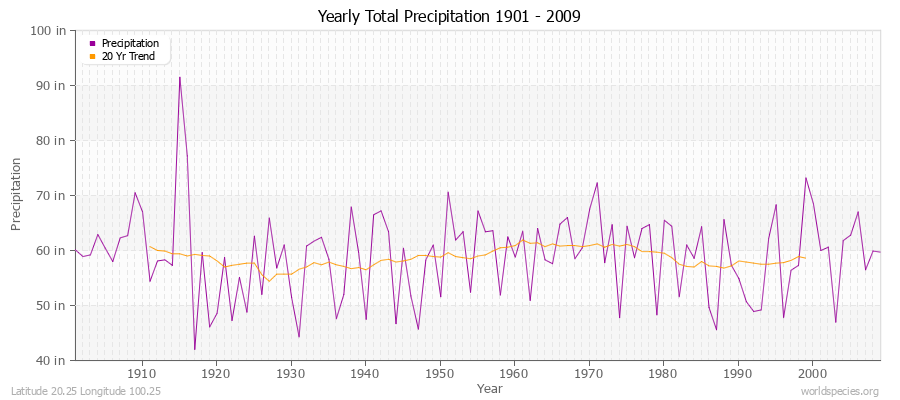 Yearly Total Precipitation 1901 - 2009 (English) Latitude 20.25 Longitude 100.25