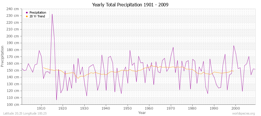 Yearly Total Precipitation 1901 - 2009 (Metric) Latitude 20.25 Longitude 100.25