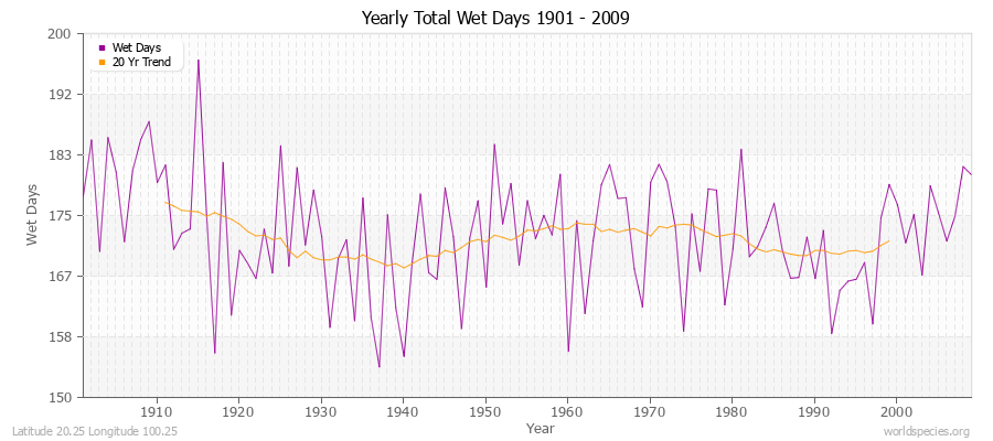 Yearly Total Wet Days 1901 - 2009 Latitude 20.25 Longitude 100.25