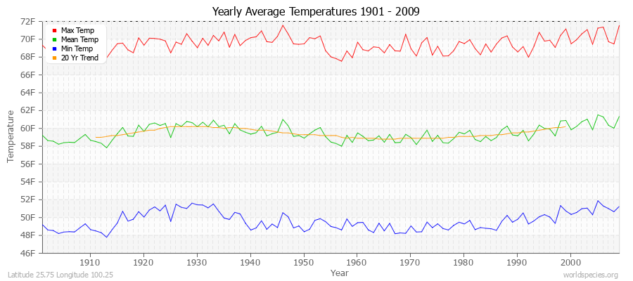 Yearly Average Temperatures 2010 - 2009 (English) Latitude 25.75 Longitude 100.25
