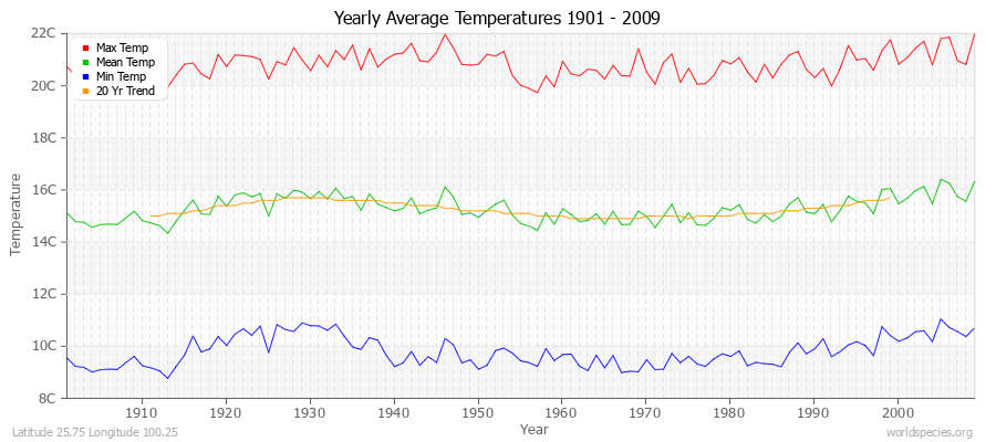 Yearly Average Temperatures 2010 - 2009 (Metric) Latitude 25.75 Longitude 100.25