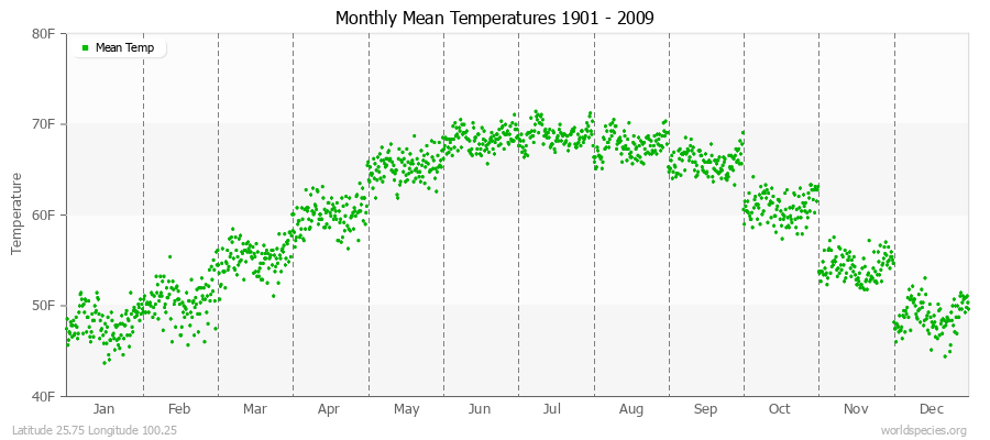 Monthly Mean Temperatures 1901 - 2009 (English) Latitude 25.75 Longitude 100.25