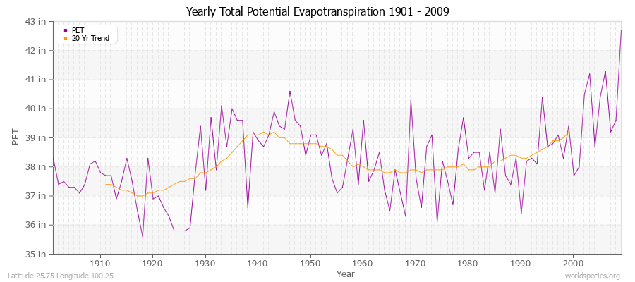 Yearly Total Potential Evapotranspiration 1901 - 2009 (English) Latitude 25.75 Longitude 100.25