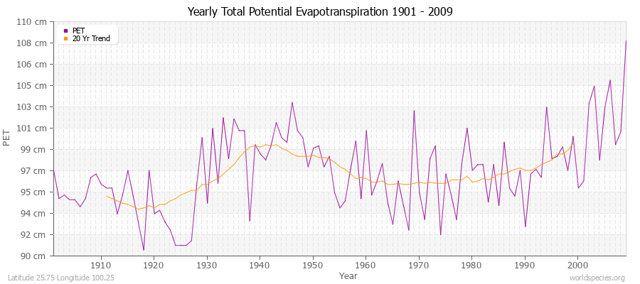 Yearly Total Potential Evapotranspiration 1901 - 2009 (Metric) Latitude 25.75 Longitude 100.25