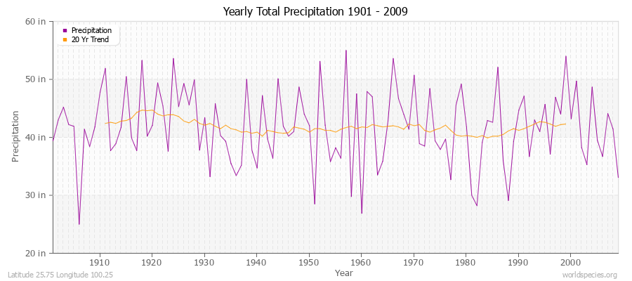 Yearly Total Precipitation 1901 - 2009 (English) Latitude 25.75 Longitude 100.25