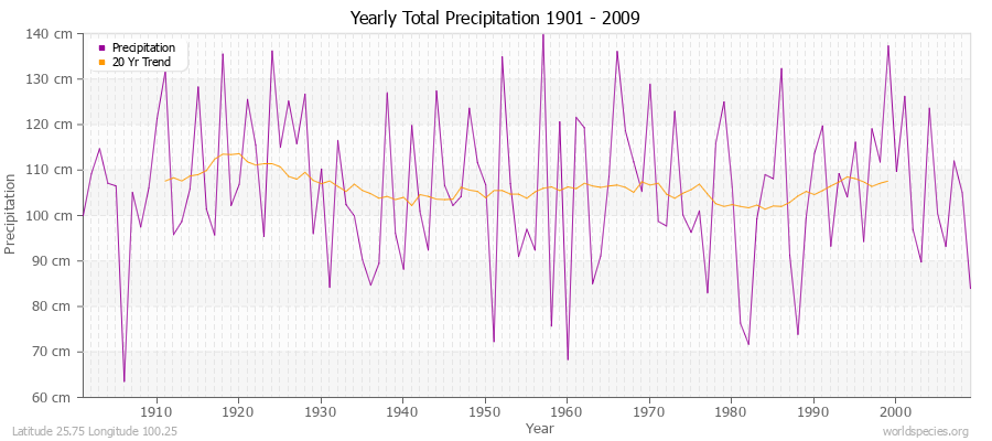 Yearly Total Precipitation 1901 - 2009 (Metric) Latitude 25.75 Longitude 100.25