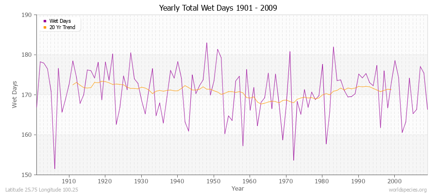 Yearly Total Wet Days 1901 - 2009 Latitude 25.75 Longitude 100.25