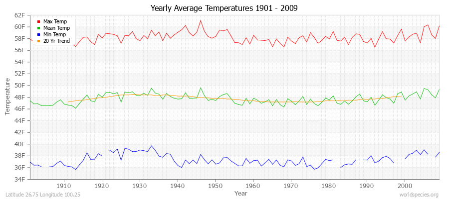 Yearly Average Temperatures 2010 - 2009 (English) Latitude 26.75 Longitude 100.25