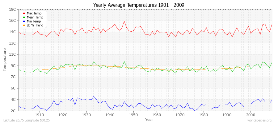 Yearly Average Temperatures 2010 - 2009 (Metric) Latitude 26.75 Longitude 100.25