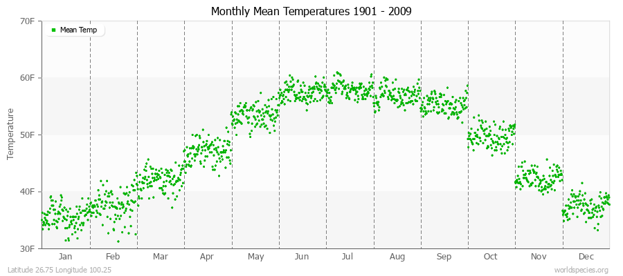 Monthly Mean Temperatures 1901 - 2009 (English) Latitude 26.75 Longitude 100.25