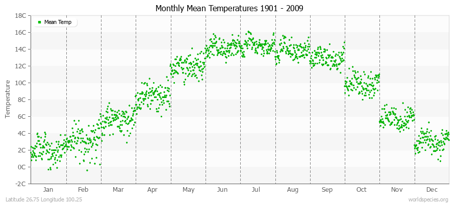 Monthly Mean Temperatures 1901 - 2009 (Metric) Latitude 26.75 Longitude 100.25