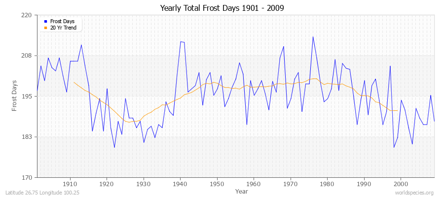 Yearly Total Frost Days 1901 - 2009 Latitude 26.75 Longitude 100.25