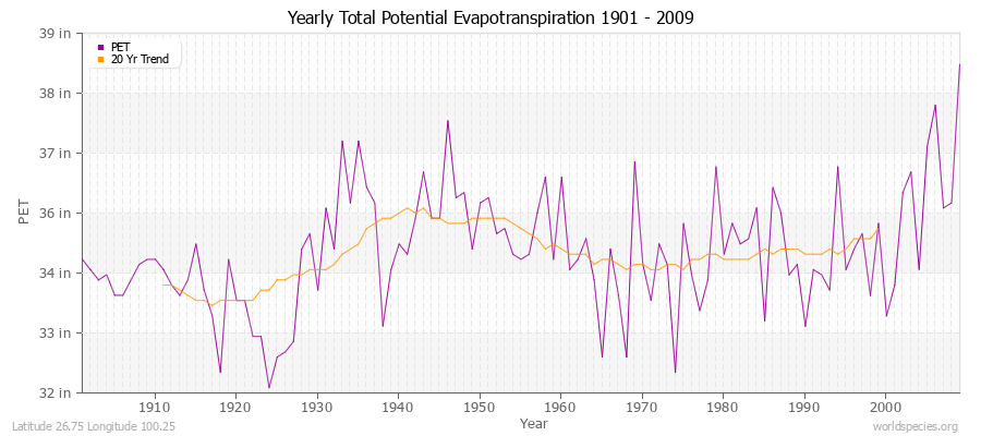 Yearly Total Potential Evapotranspiration 1901 - 2009 (English) Latitude 26.75 Longitude 100.25