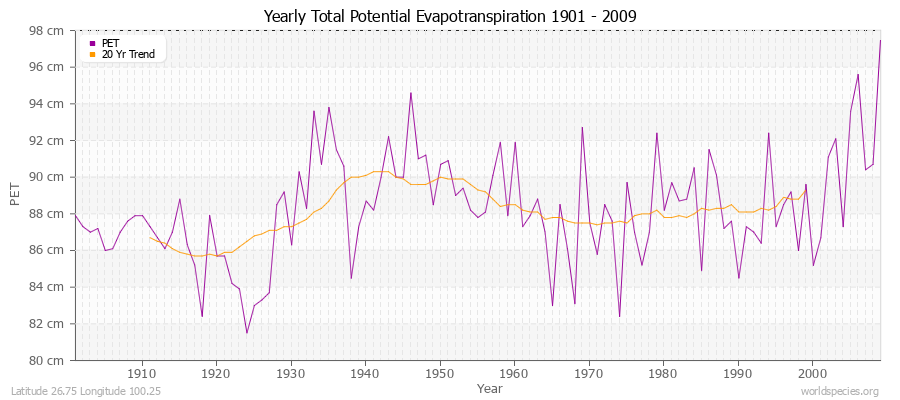 Yearly Total Potential Evapotranspiration 1901 - 2009 (Metric) Latitude 26.75 Longitude 100.25