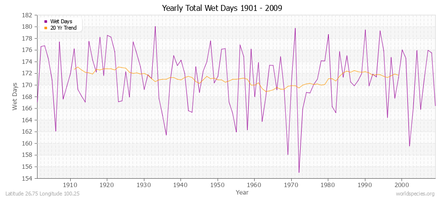 Yearly Total Wet Days 1901 - 2009 Latitude 26.75 Longitude 100.25