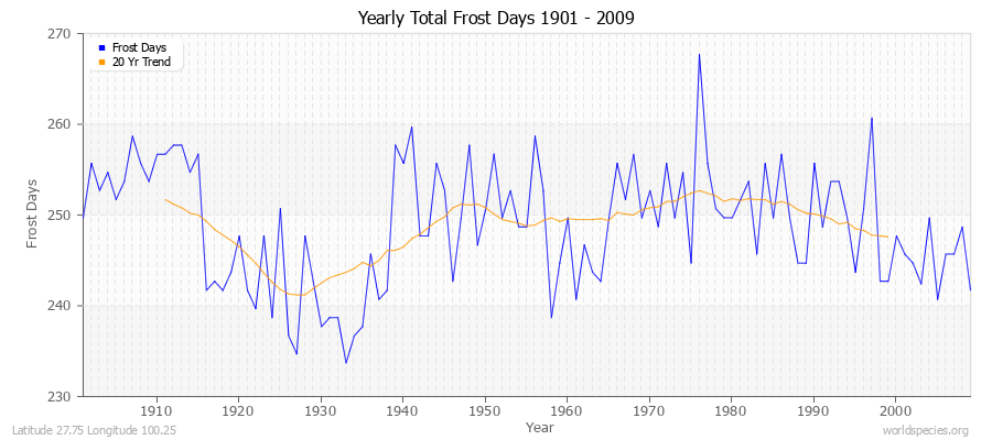 Yearly Total Frost Days 1901 - 2009 Latitude 27.75 Longitude 100.25