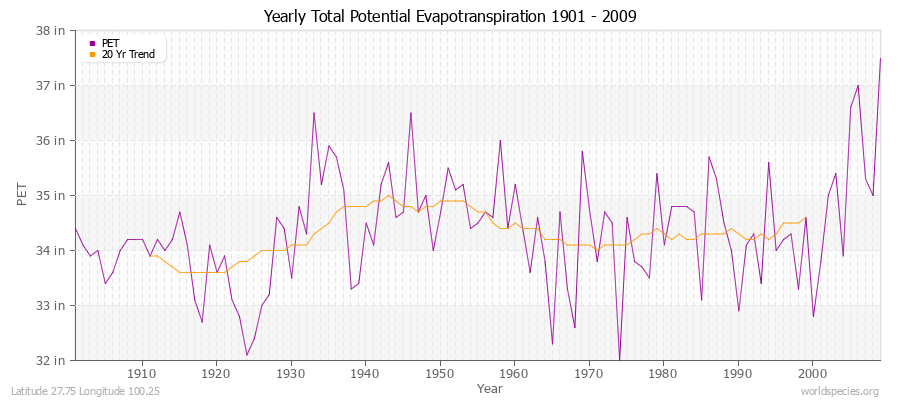 Yearly Total Potential Evapotranspiration 1901 - 2009 (English) Latitude 27.75 Longitude 100.25