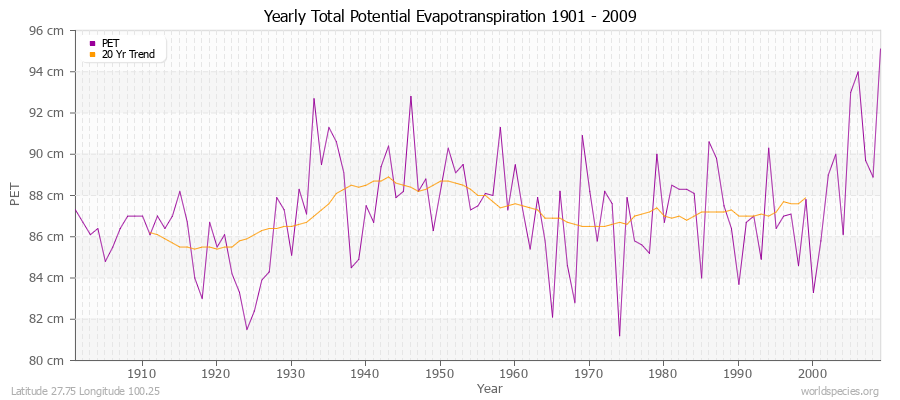 Yearly Total Potential Evapotranspiration 1901 - 2009 (Metric) Latitude 27.75 Longitude 100.25