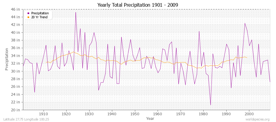 Yearly Total Precipitation 1901 - 2009 (English) Latitude 27.75 Longitude 100.25