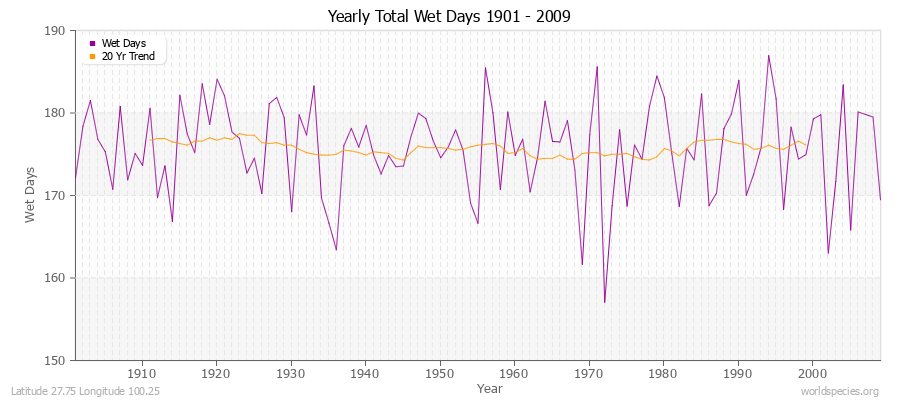 Yearly Total Wet Days 1901 - 2009 Latitude 27.75 Longitude 100.25