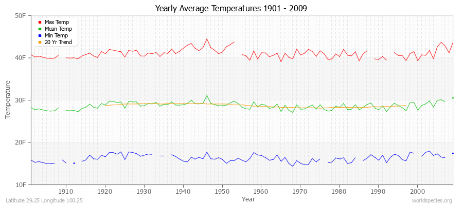 Yearly Average Temperatures 2010 - 2009 (English) Latitude 29.25 Longitude 100.25