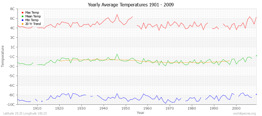 Yearly Average Temperatures 2010 - 2009 (Metric) Latitude 29.25 Longitude 100.25