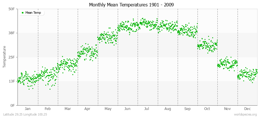 Monthly Mean Temperatures 1901 - 2009 (English) Latitude 29.25 Longitude 100.25