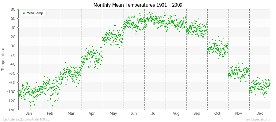 Monthly Mean Temperatures 1901 - 2009 (Metric) Latitude 29.25 Longitude 100.25