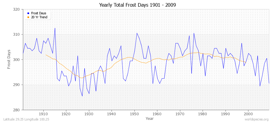 Yearly Total Frost Days 1901 - 2009 Latitude 29.25 Longitude 100.25