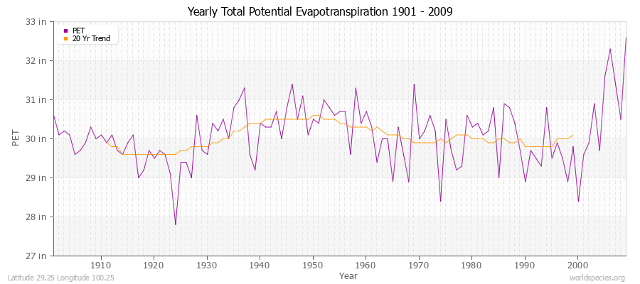 Yearly Total Potential Evapotranspiration 1901 - 2009 (English) Latitude 29.25 Longitude 100.25