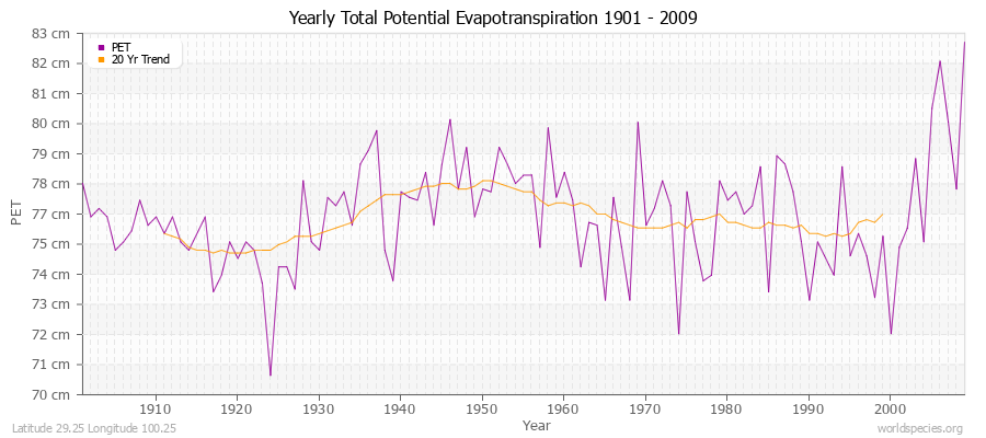 Yearly Total Potential Evapotranspiration 1901 - 2009 (Metric) Latitude 29.25 Longitude 100.25