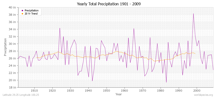 Yearly Total Precipitation 1901 - 2009 (English) Latitude 29.25 Longitude 100.25
