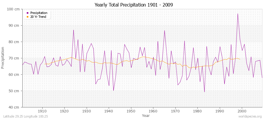 Yearly Total Precipitation 1901 - 2009 (Metric) Latitude 29.25 Longitude 100.25