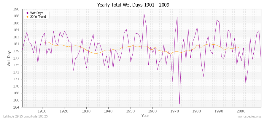 Yearly Total Wet Days 1901 - 2009 Latitude 29.25 Longitude 100.25