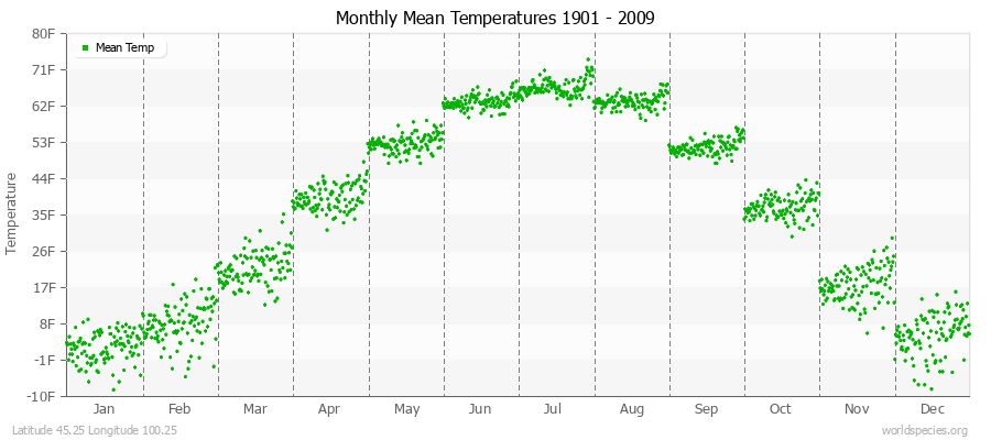 Monthly Mean Temperatures 1901 - 2009 (English) Latitude 45.25 Longitude 100.25