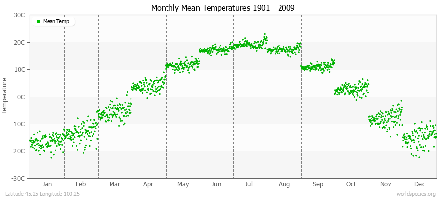 Monthly Mean Temperatures 1901 - 2009 (Metric) Latitude 45.25 Longitude 100.25
