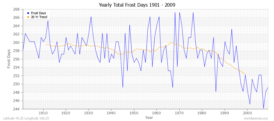 Yearly Total Frost Days 1901 - 2009 Latitude 45.25 Longitude 100.25