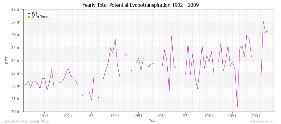 Yearly Total Potential Evapotranspiration 1902 - 2009 (English) Latitude 45.25 Longitude 100.25