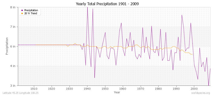 Yearly Total Precipitation 1901 - 2009 (English) Latitude 45.25 Longitude 100.25