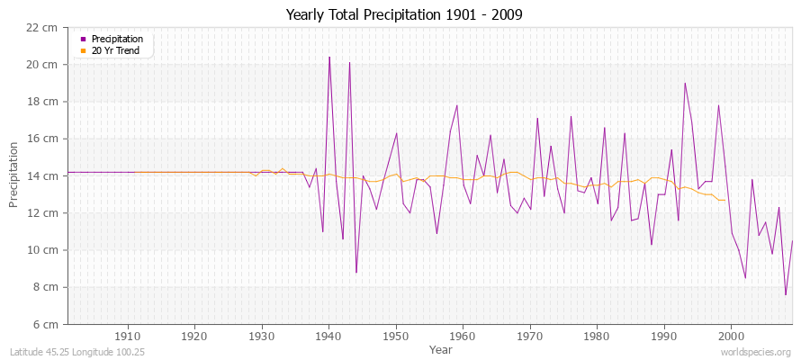 Yearly Total Precipitation 1901 - 2009 (Metric) Latitude 45.25 Longitude 100.25